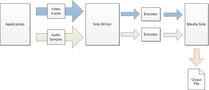 diagram yang memperlihatkan penulis sink.