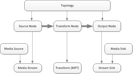 diagram yang menunjukkan topologi dengan satu aliran.