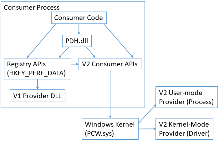 Aplikasi penghitung kinerja memanggil API Windows yang memanggil penyedia untuk mendapatkan data performa.