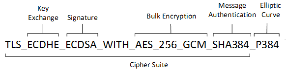 Diagram yang memperlihatkan string tunggal untuk Cipher Suite.