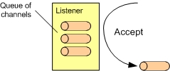 Diagram memperlihatkan saluran dalam antrian Listener.