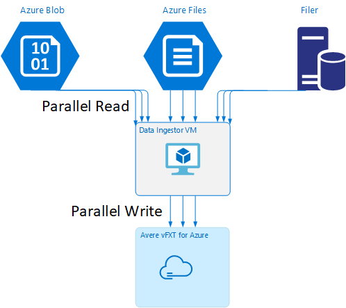 diagram showing multiple arrows each from blob storage, hardware storage, and Azure file sources. The arrows point to a "data ingestor vm" and from there, multiple arrows point to the Avere vFXT