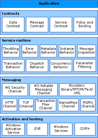 The WCF Architecture