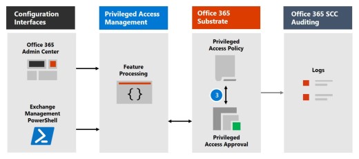 Step 3: Access approval.