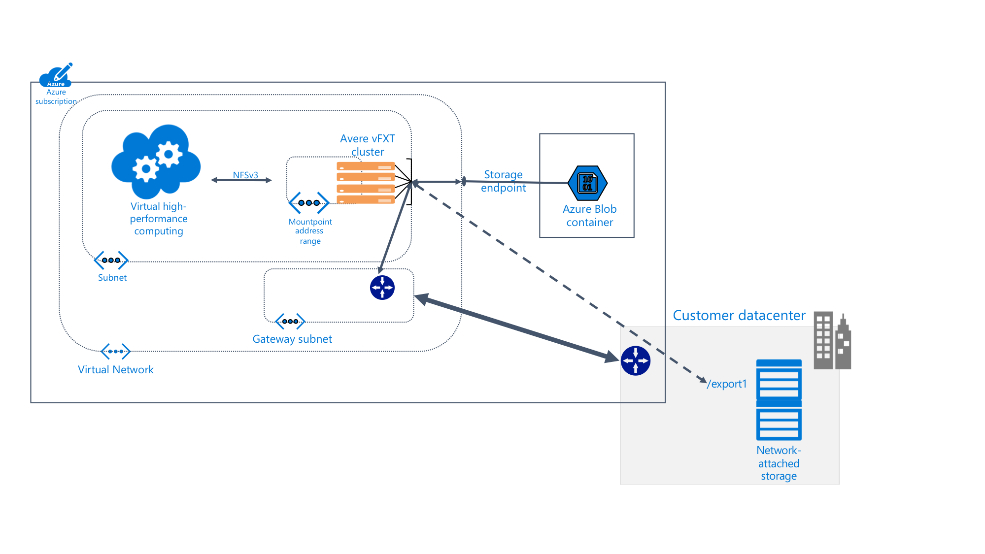 Diagramma che mostra i dettagli del sistema Avere vFXT all'interno di una sottoscrizione di Azure connessa all'archiviazione BLOB e a un data center locale