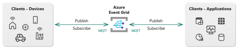 Diagramma di alto livello di Griglia di eventi che illustra la comunicazione MQTT bidirezionale con i client di editori e sottoscrittori.