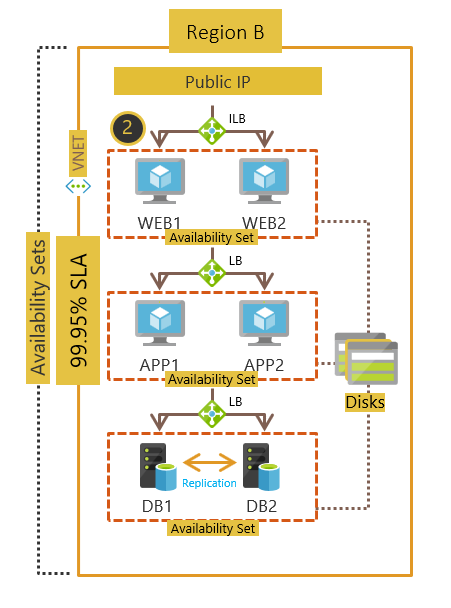 Distribuzione di macchine virtuali nei set di disponibilità