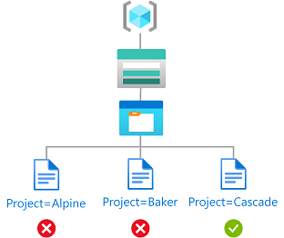 Diagramma che mostra l'accesso in lettura ai BLOB con il tag Project=Cascade.