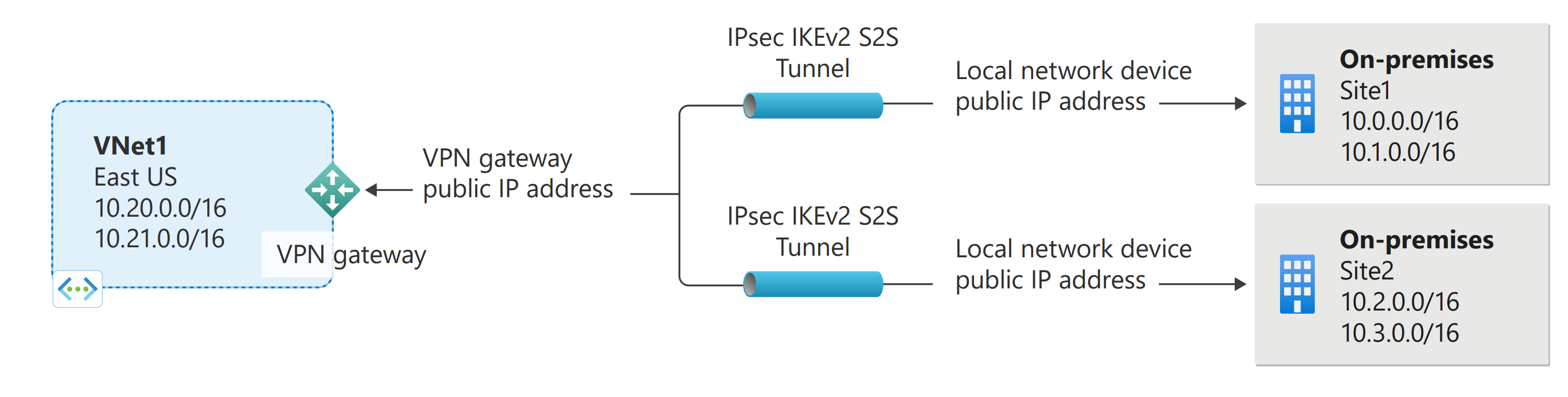 Diagramma che mostra più connessioni gateway VPN di Azure da sito a sito.