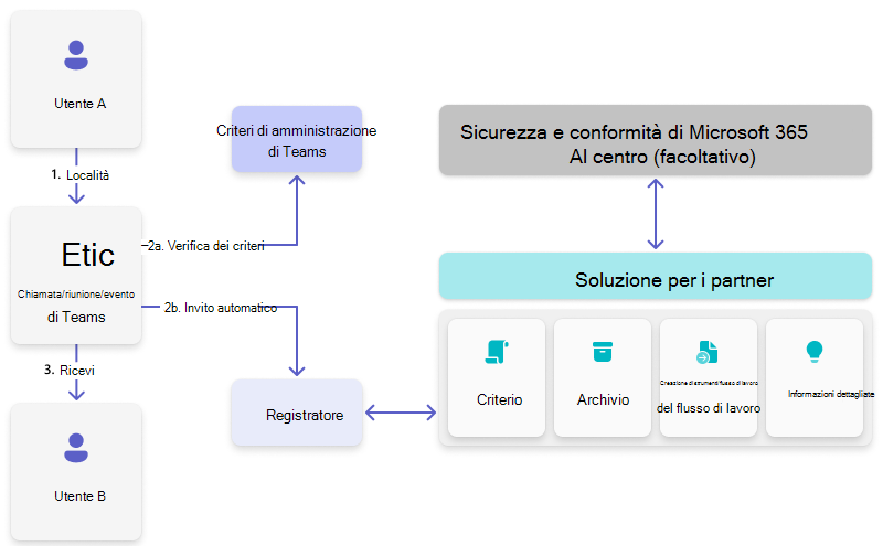 Diagramma del flusso per l'invio e la ricezione di una chiamata o di una riunione di Teams.