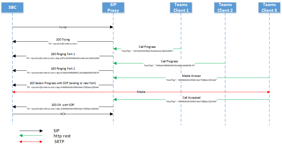 Diagramma che mostra più endpoint che squillano con una risposta provvisoria.