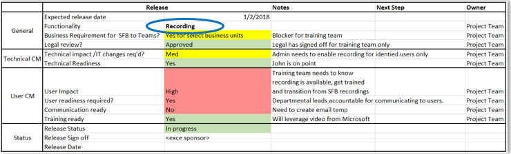 Modulo di esempio che mostra le date di rilascio previste e le note.