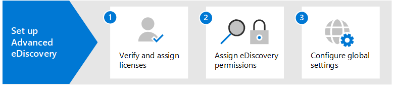 Passaggi per configurare eDiscovery (Premium).