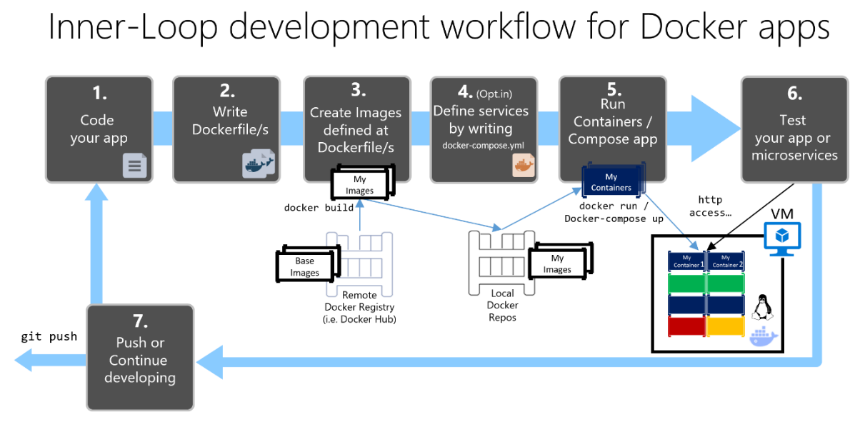 Infografica del flusso di lavoro di sviluppo a ciclo interno con Docker