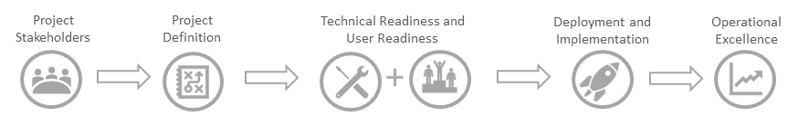 Illustrazione del framework di upgrade journey.