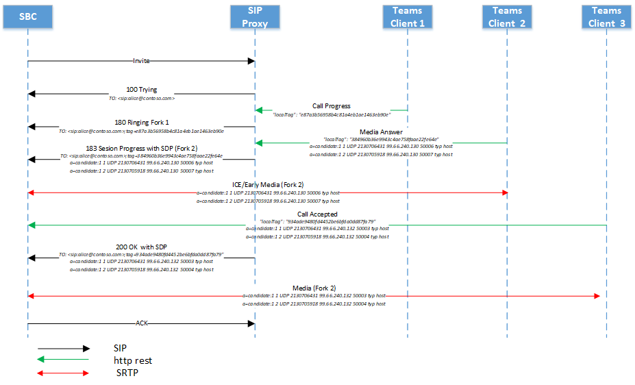 Diagramma che mostra il flusso di bypass multimediale.