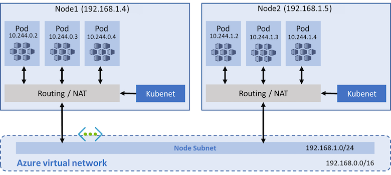 Diagramma che mostra due nodi con tre pod in esecuzione in una rete Overlay. Il traffico dei pod verso endpoint esterni al cluster viene instradato tramite NAT.