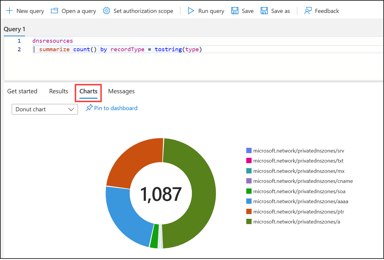 Screenshot di un grafico ad anello della query conteggio record di risorse.