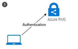 Flusso di attivazione del Client RMS: passaggio 1, l'autenticazione del client