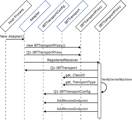 Immagine che mostra il processo per creare un'istanza di adattatori isolati.