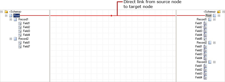 Collegamento diretto dal nodo di origine al nodo di destinazione