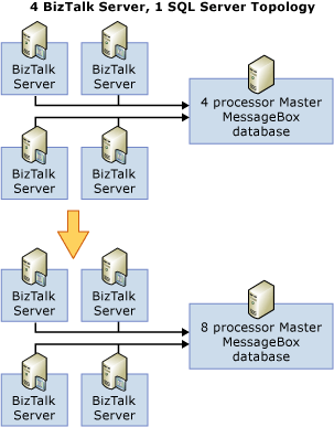 Scalabilità orizzontale MSGBOX