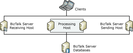 TDI_HA_ScaleProcess host di elaborazione con scalabilità orizzontale