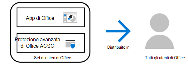 Applicazione del set di criteri di Office con Intune.