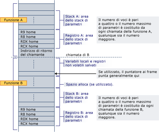 Diagramma del layout dello stack per l'esempio di conversione x64.