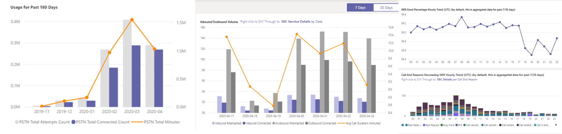 Screenshot dei grafici delle tendenze nel report PSTN di Call Quality Dashboard.