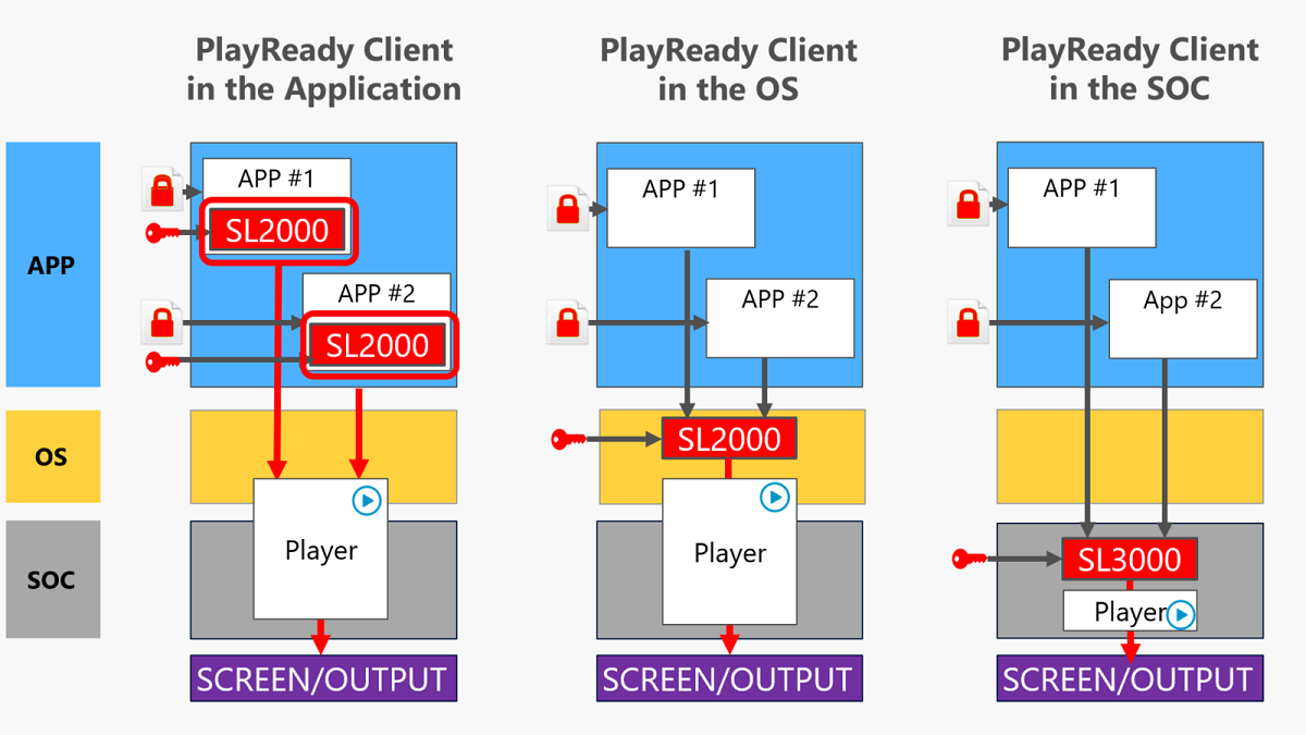 Opzioni client PlayReady nei dispositivi