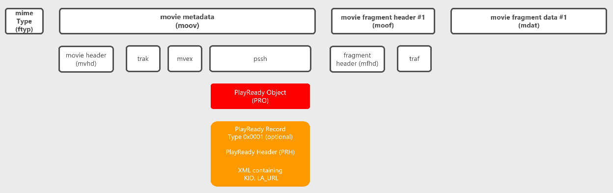 PlayReady Header in MP4