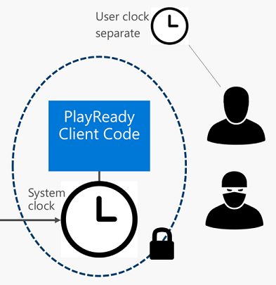 PlayReady Secure Clock