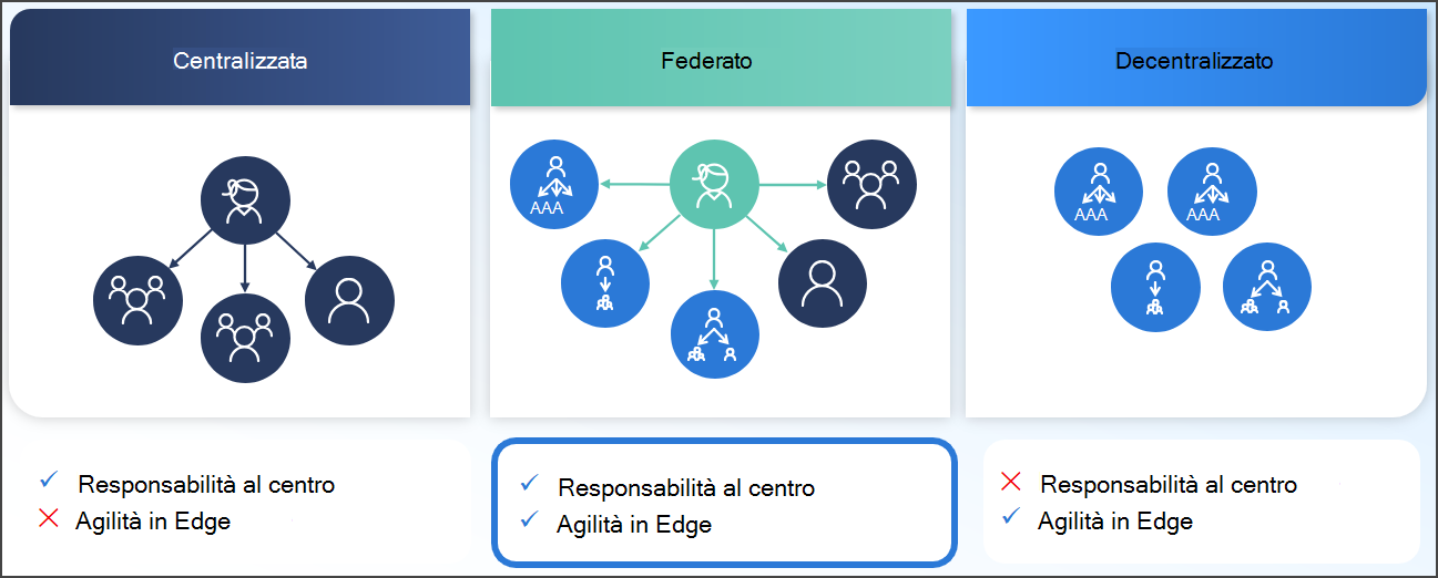 Approccio federato di governance dei dati.