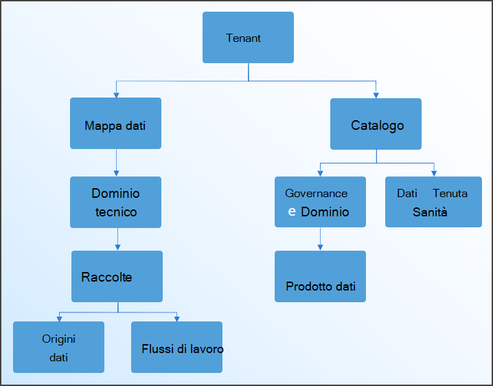 Gerarchia delle autorizzazioni di governance dei dati.