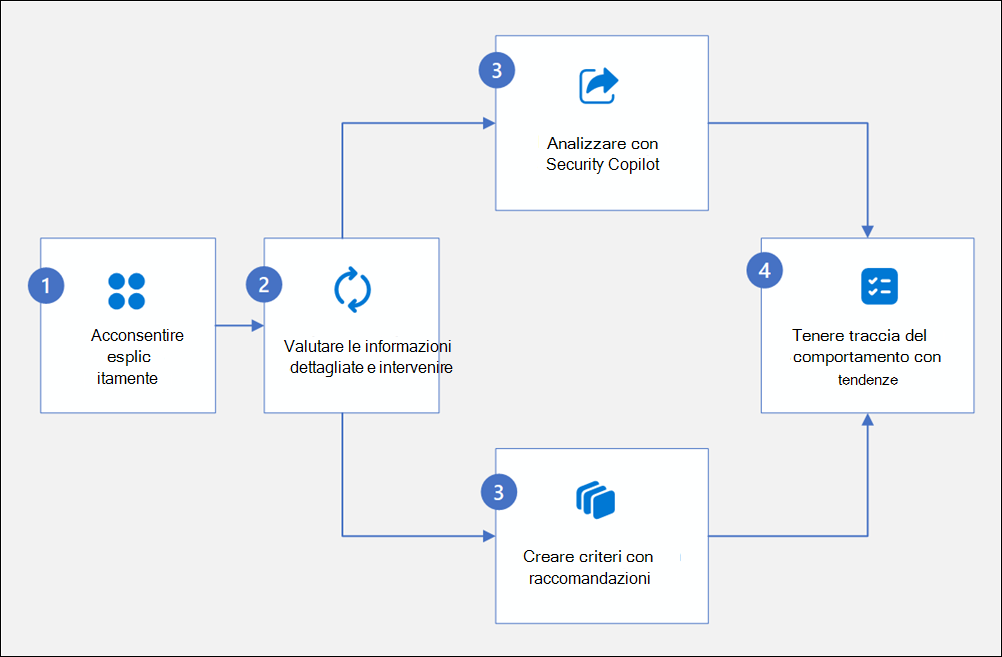 Diagramma del flusso di lavoro di gestione del comportamento di sicurezza dei dati.