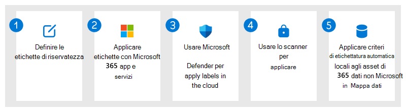 Panoramica della soluzione di protezione dei dati di Microsoft Purview Information Protection