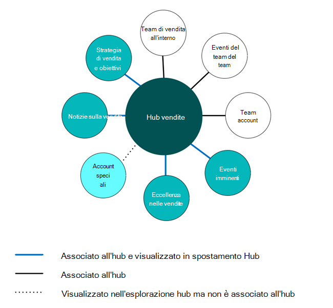 Spostamento nell'hub moderno