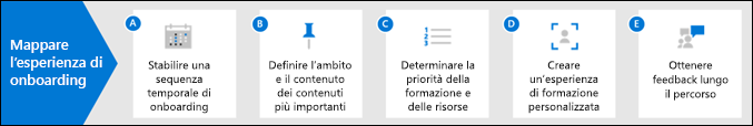 Diagramma di come eseguire il mapping dell'esperienza di onboarding dei dipendenti.