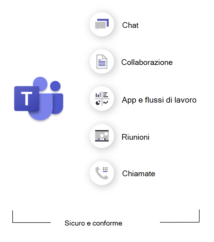 Diagramma che mostra che cos'è Teams.