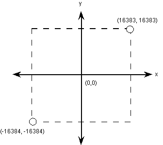 Cartesian coordinate system from (-16384,-16384) to (16383, 16383)