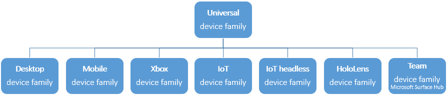 famiglie di dispositivi