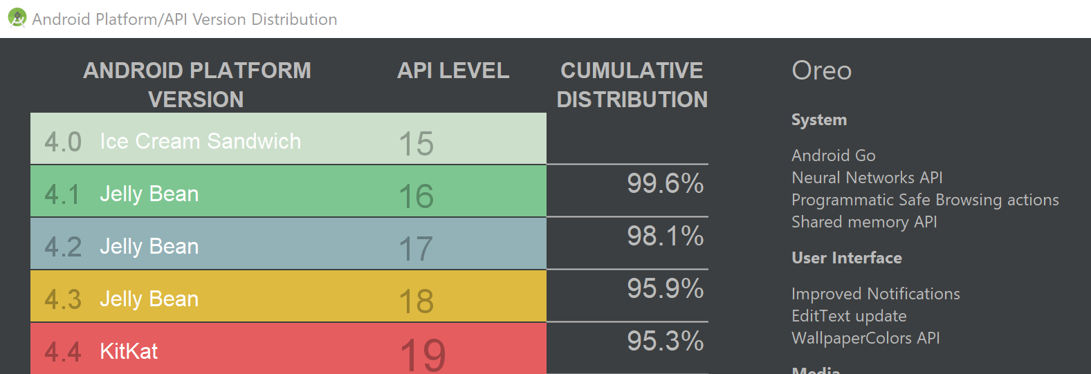 Schermata di confronto dell'API minima di Android Studio