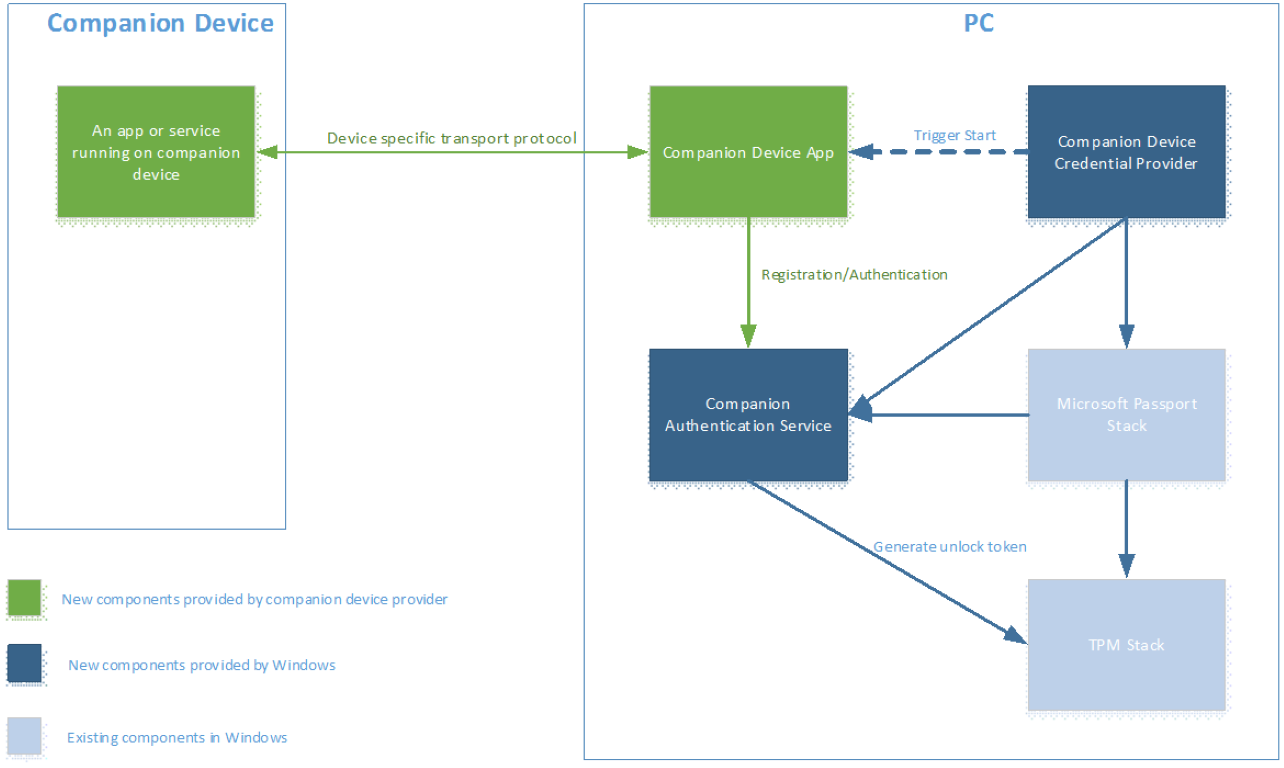 panoramica del framework