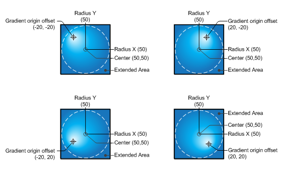 illustrazione dello stesso cerchio dipinto con pennelli a gradiente radiale con differenti offset di origine