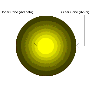 illustrazione di un riflettore con un cono interno e un cono esterno