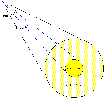 illustrazione del modo in cui i valori phi e theta sono correlati ai coni in evidenza