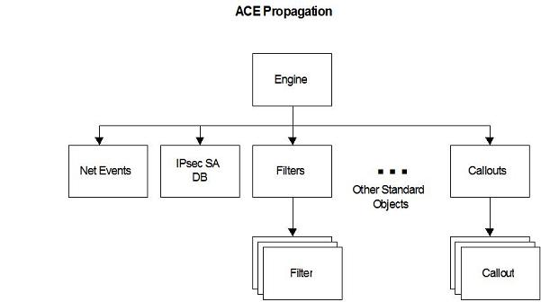 Diagramma che mostra i percorsi di propagazione ACE, a partire da 'Engine'.