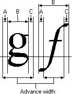 illustrazione che mostra la spaziatura, la spaziatura b e la spaziatura c di due caratteri adiacenti