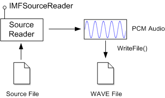 diagramma che mostra il lettore di origine che recupera dati audio dal file di origine.